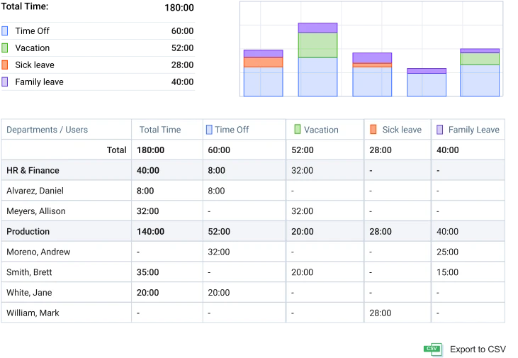 Understand absence trends with actiPLANS reports