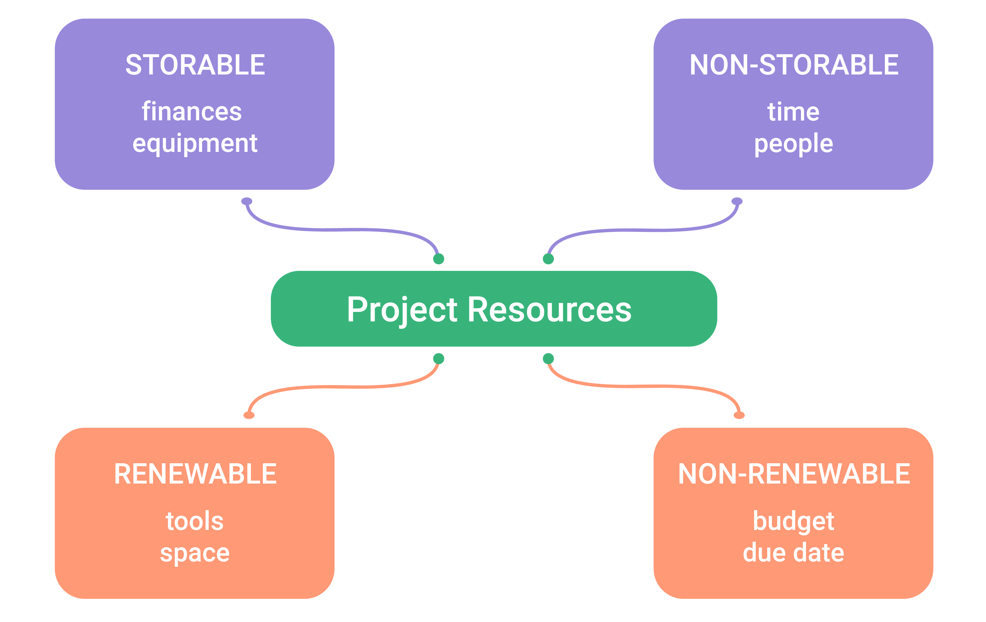 business plan physical resources