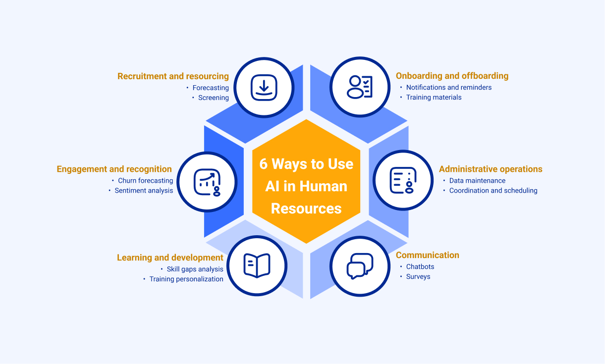 Using AI to Revolutionize and Drive Value Creation in HR