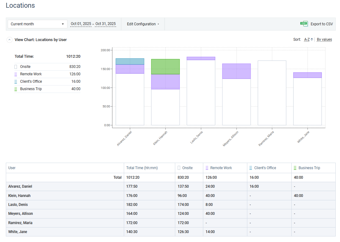 Locations report, actiPLANS